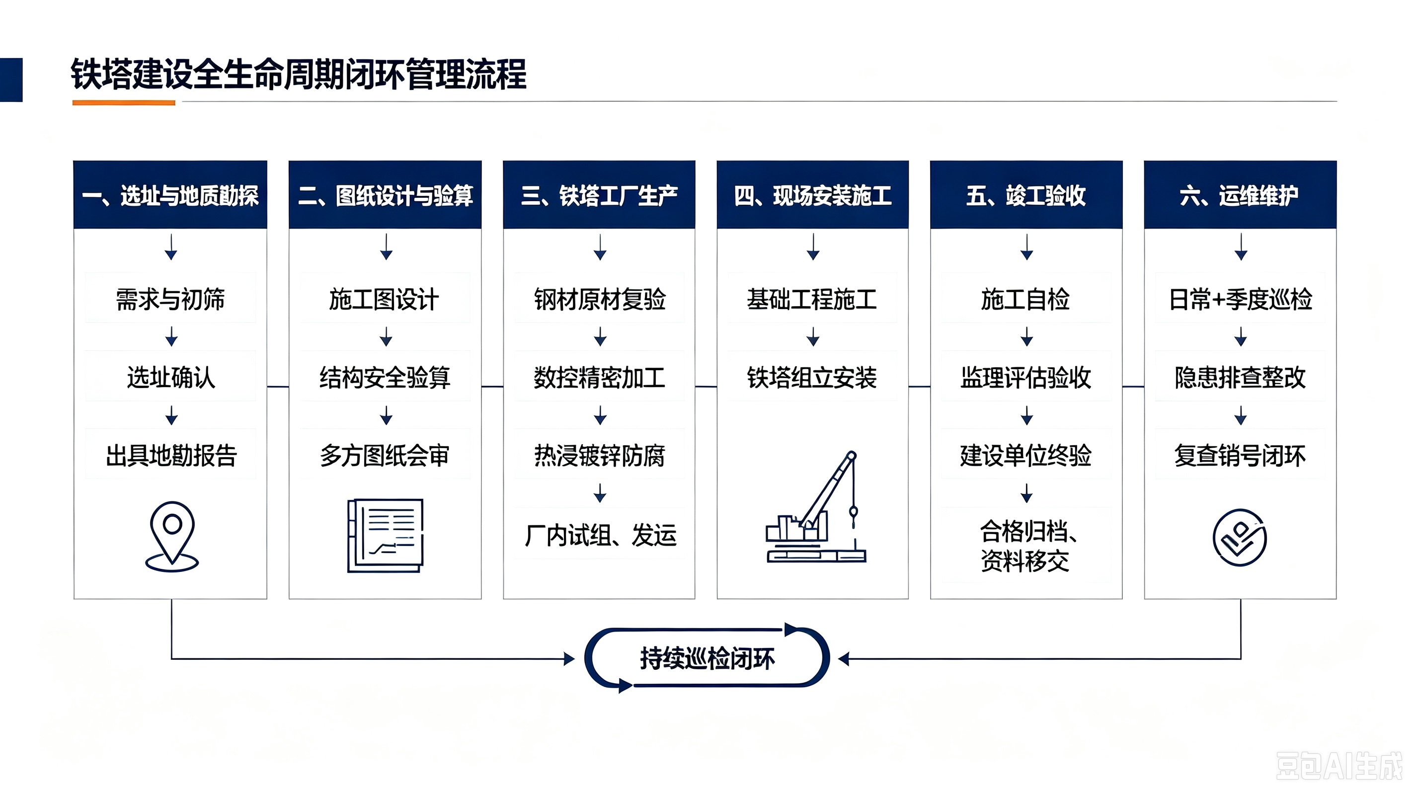 铁塔建设全生命周期闭环管理流程步骤-河北信联.jpg